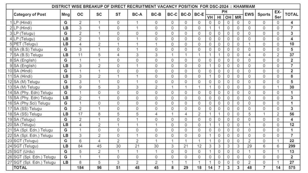 TS DSC Teacher Recruitment Alert