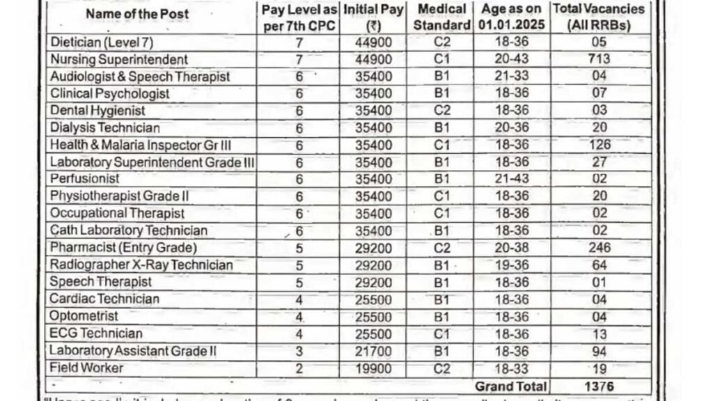 RRB Para-medical Categories Recruitment