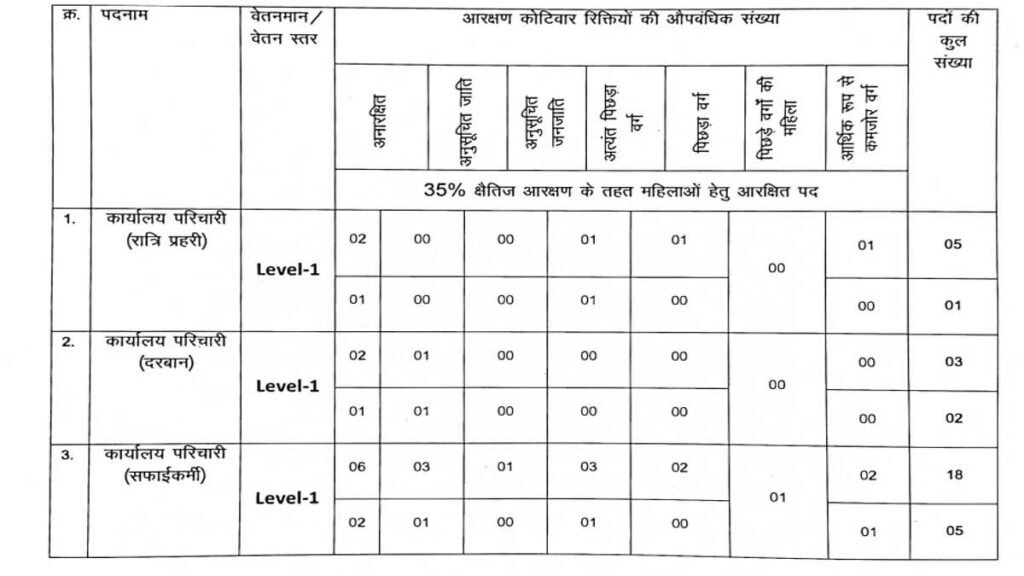 Govt Jobs 2024